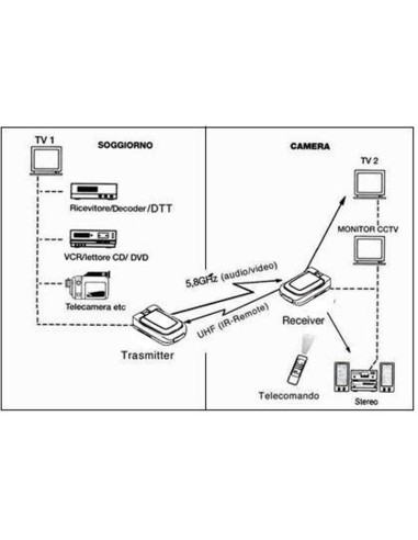 A/V sender wireless Gbc