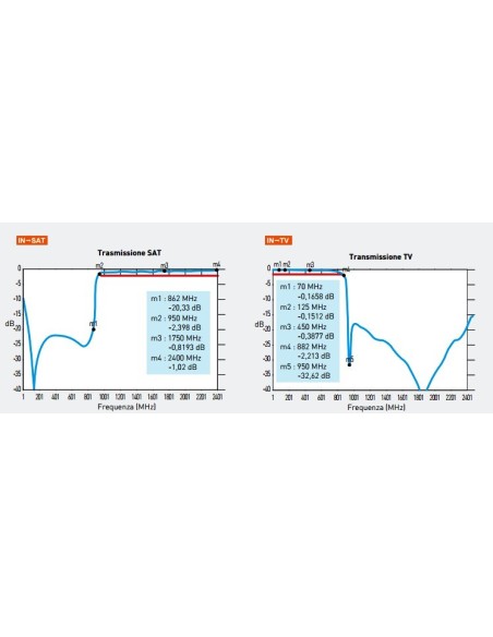 Presa TV-SAT diretta demiscelata Bticino Axolute